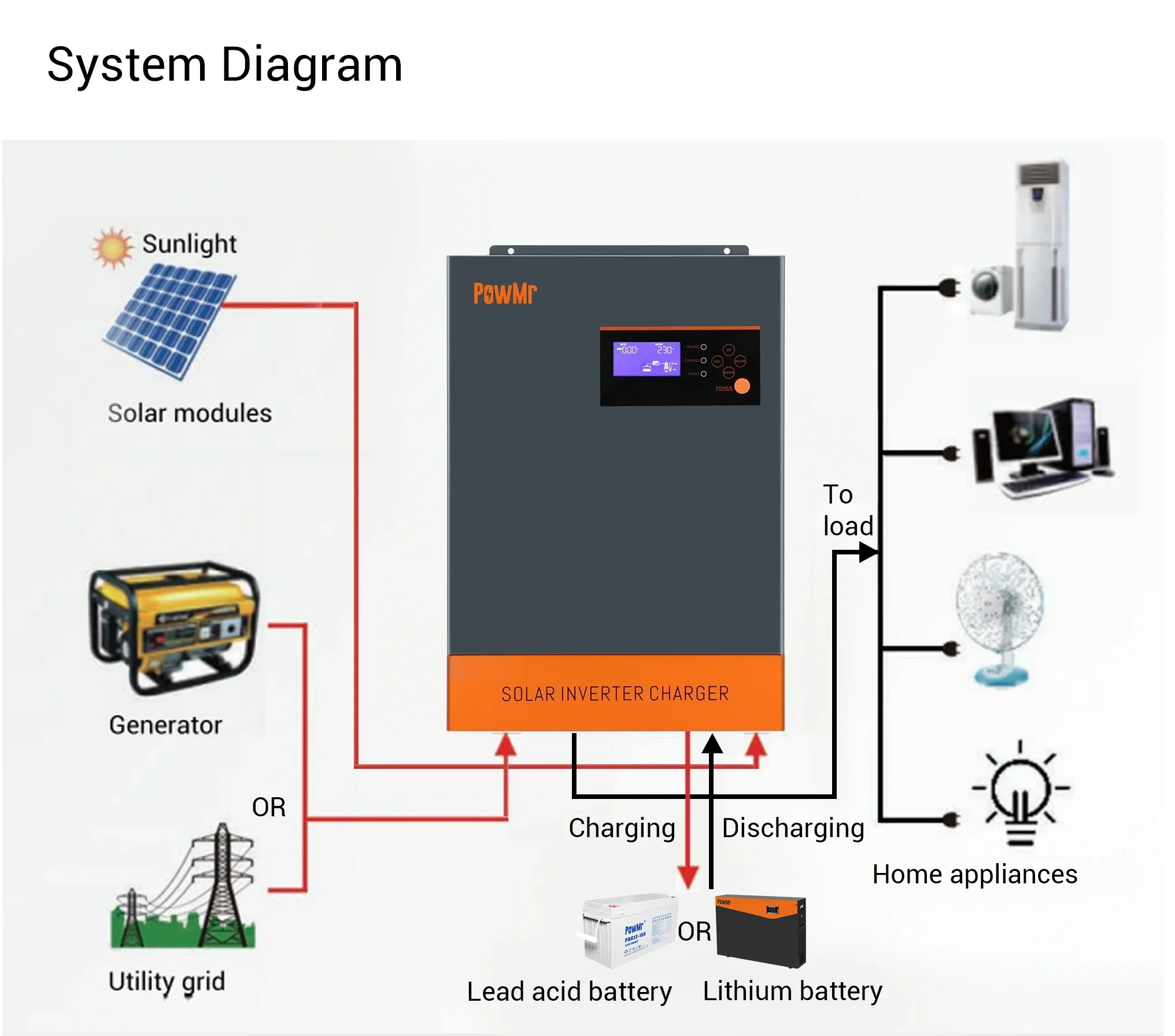 Hybrid Solar Inverter 5.5Kw Mppt 48V - 三相ハイブリッドソーラーインバーター 5.5KW 5.5KVA、PowMr工場製 MPPT 80A 500VDC